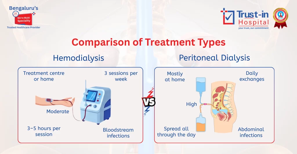 Dialysis is a life-saving treatment for people with severe kidney failure. It removes waste, excess fluids, and toxins when the kidneys can no longer function properly.